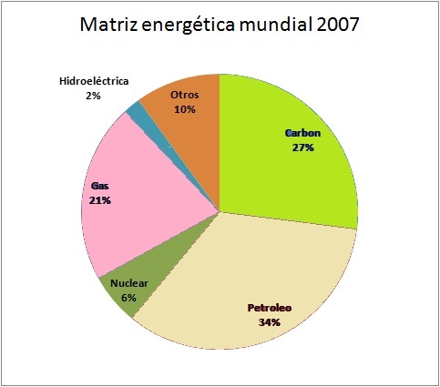 Matriz energética